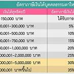 ถูกรางวัลที่ 5 ได้เงินเท่าไหร่